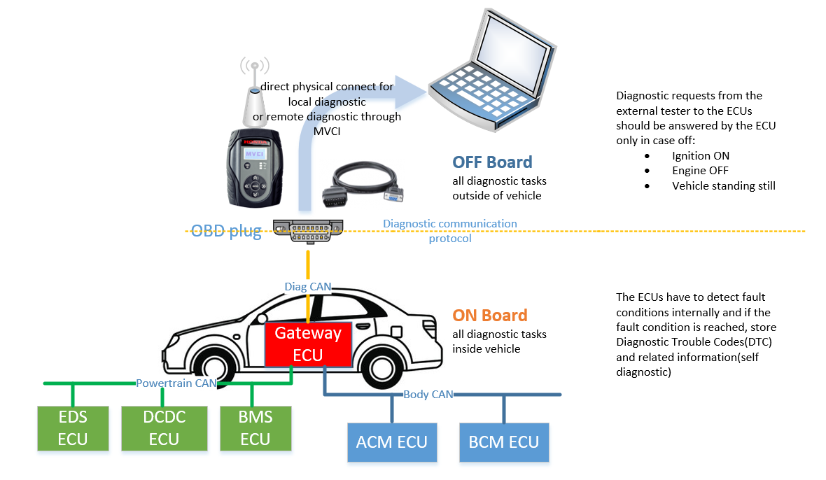 Overview of Unified Diagnostic Services Protocol