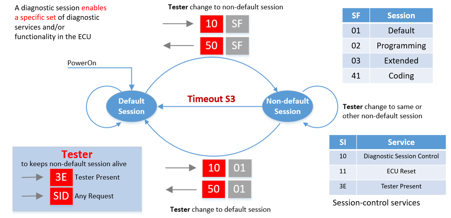 Session Transition