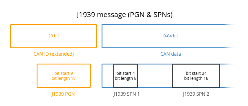 J1939 frame format