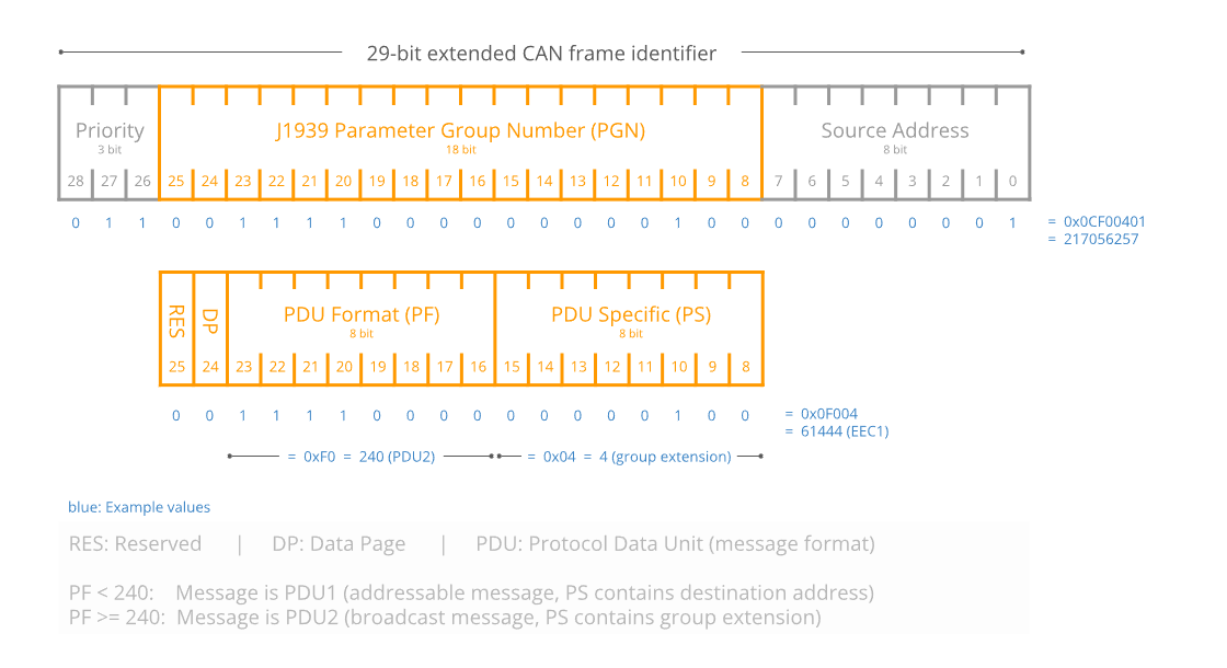 J1939 frame format