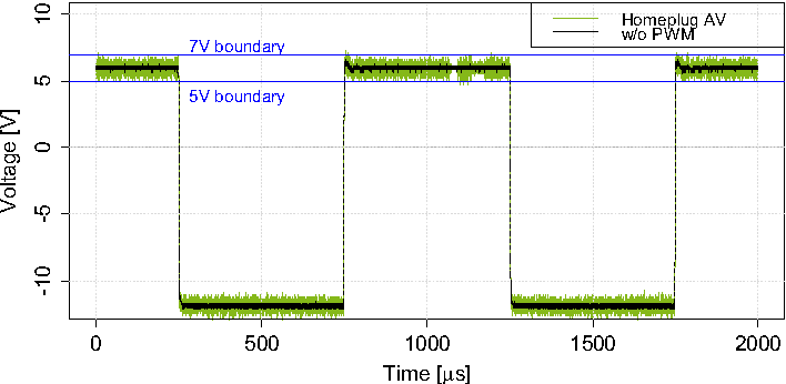 power line communication