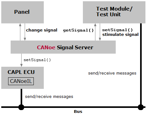 signal access concept