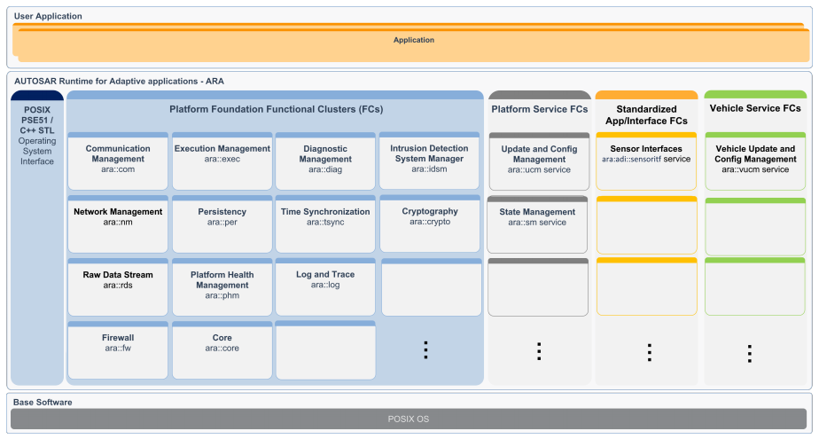 Adaptive AUTOSAR Overview