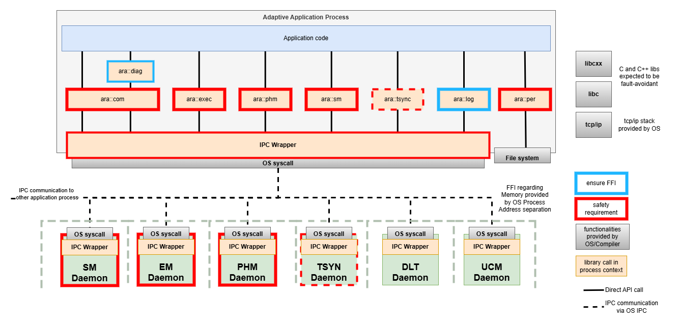 Adaptive AUTOSAR design/implementation