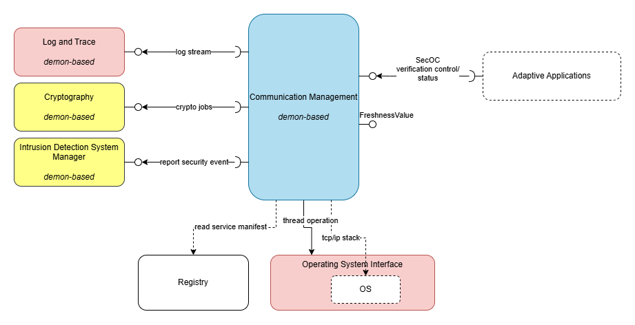 Communication Management