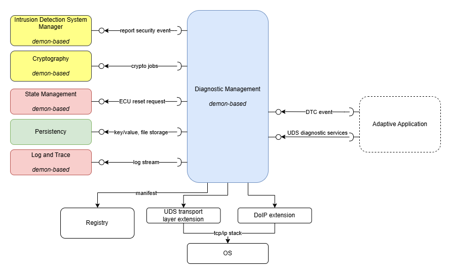 Diagnostic Management