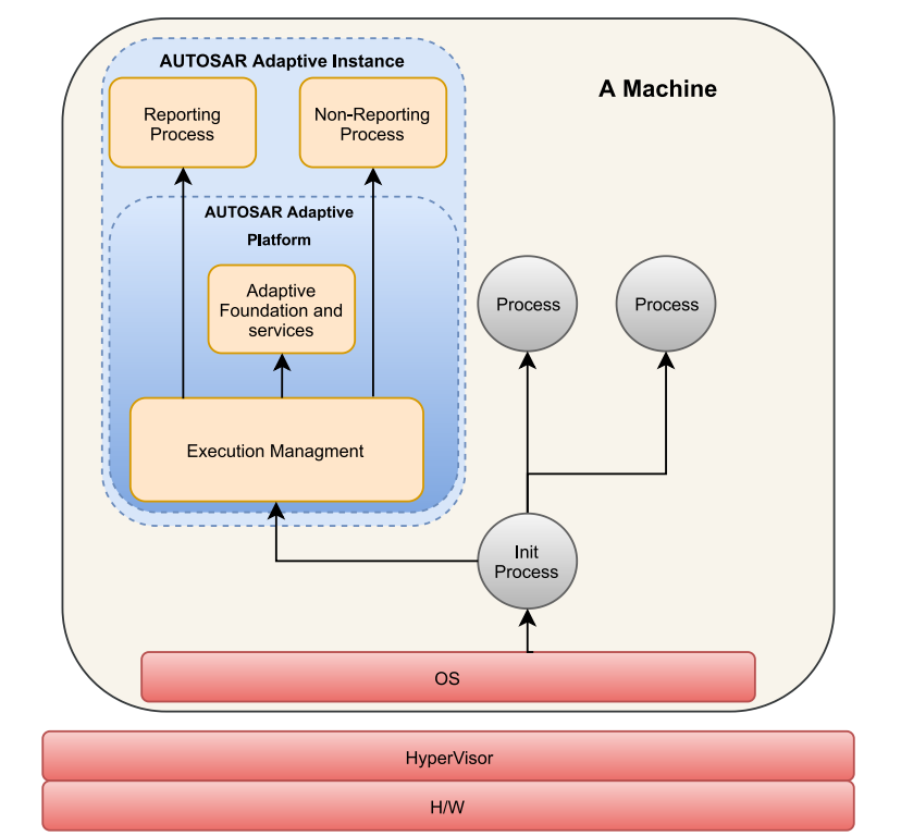 Execution Management concept