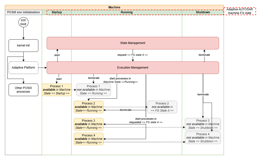 Execution Management concept