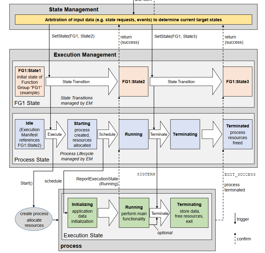 Execution Management concept