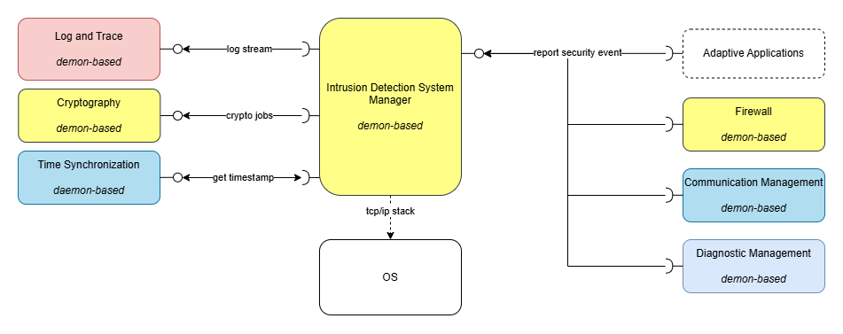 Intrusion System Detection Manager