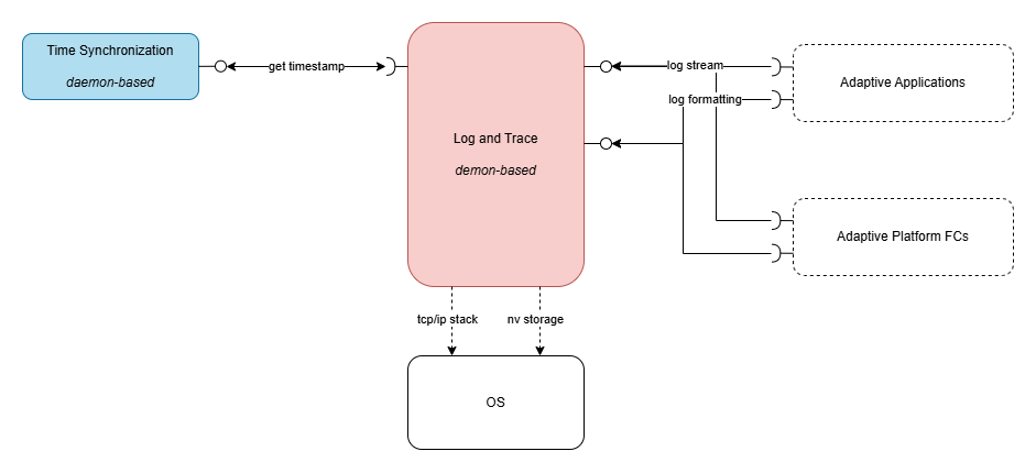 Log and Trace