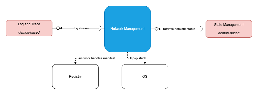 Network Management