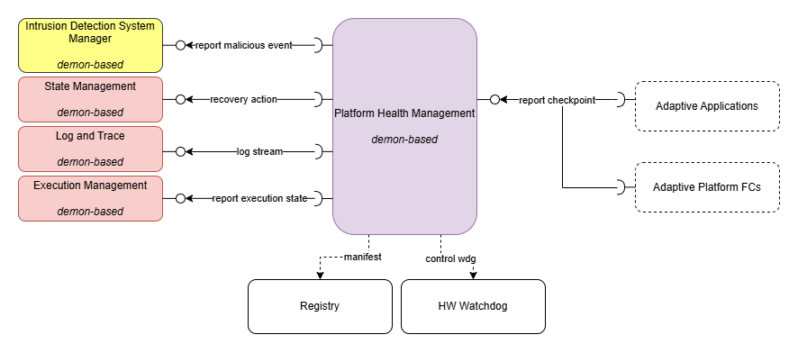 Platform Health Manager