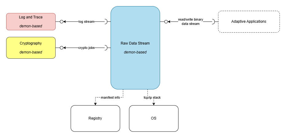 Raw Data Stream