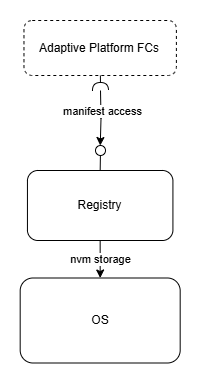 Registry