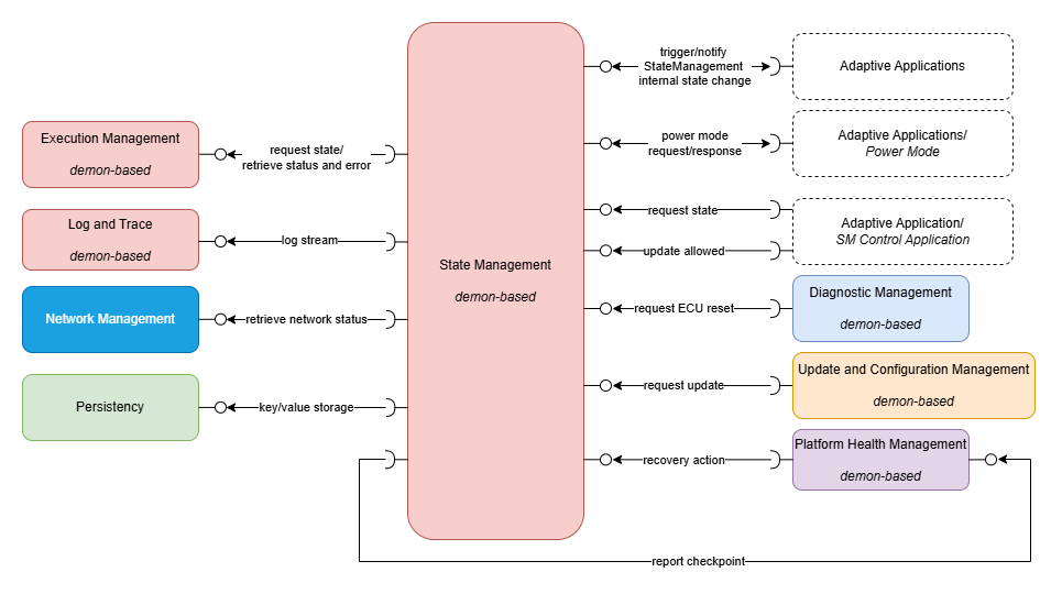 State Management