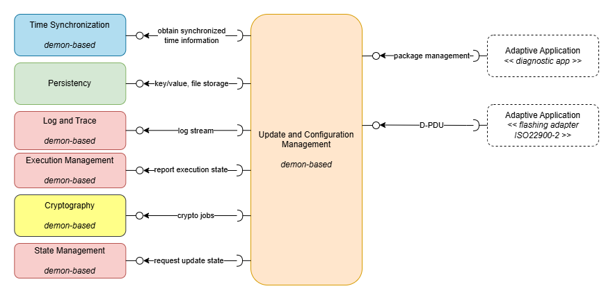 Update and Configuration Management