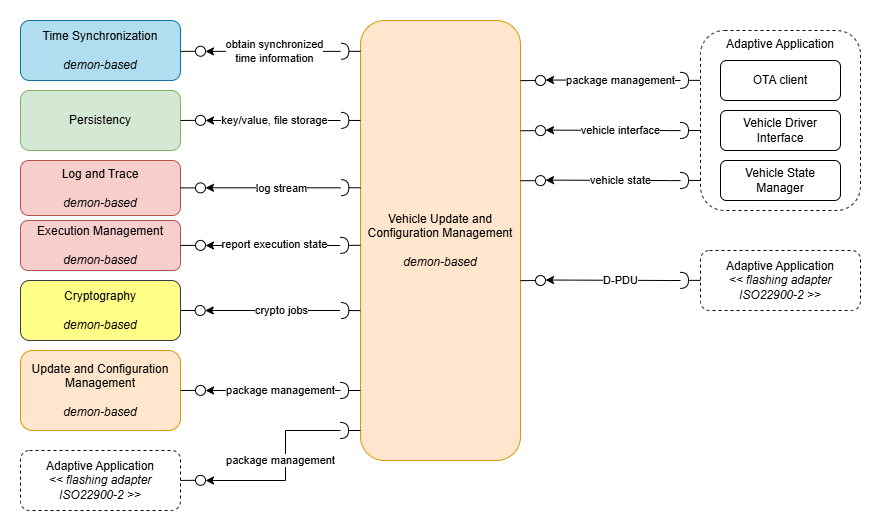 Vehicle Update and Configuration Management